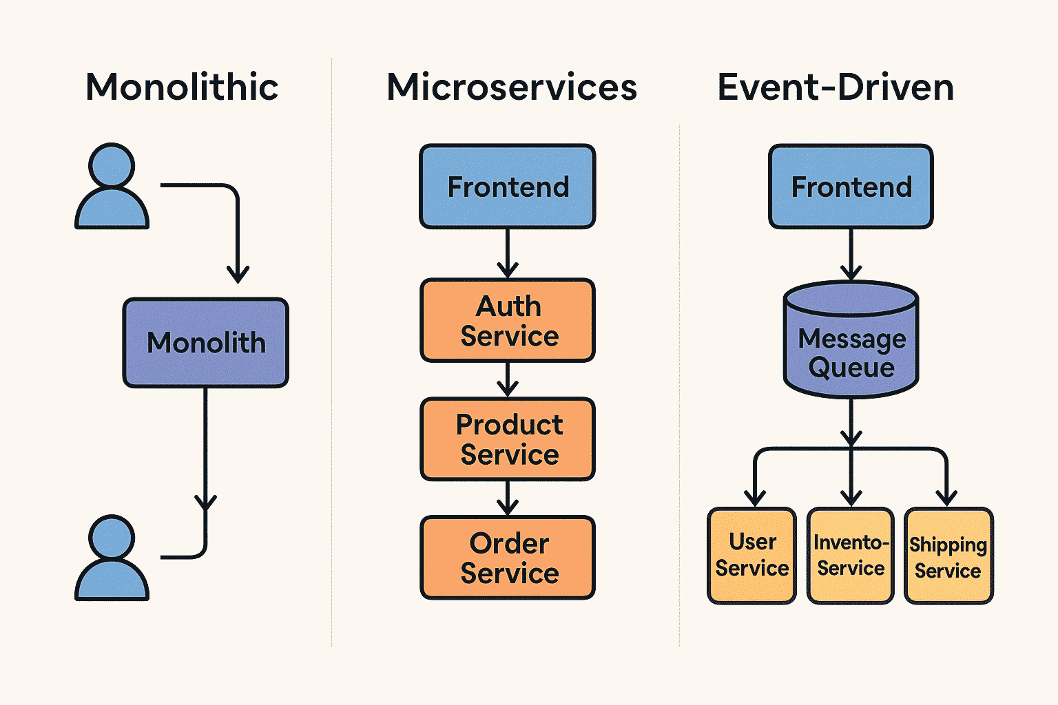 Architecture Patterns Diagram
